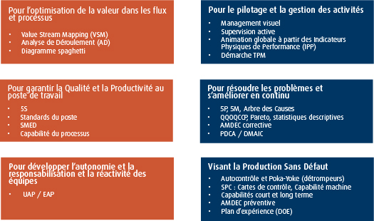 outils lean tableau