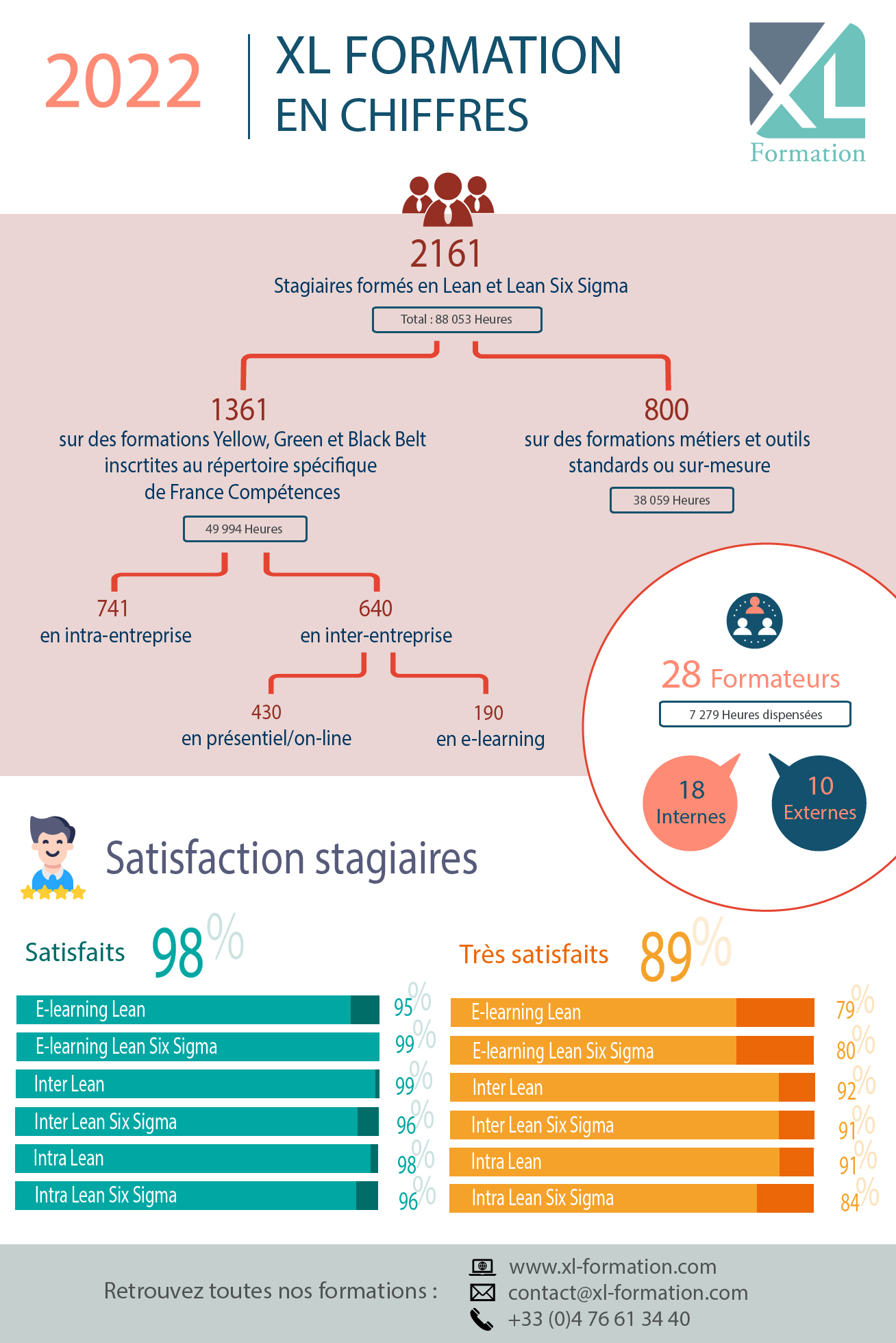 XL Formation en chiffres 2022