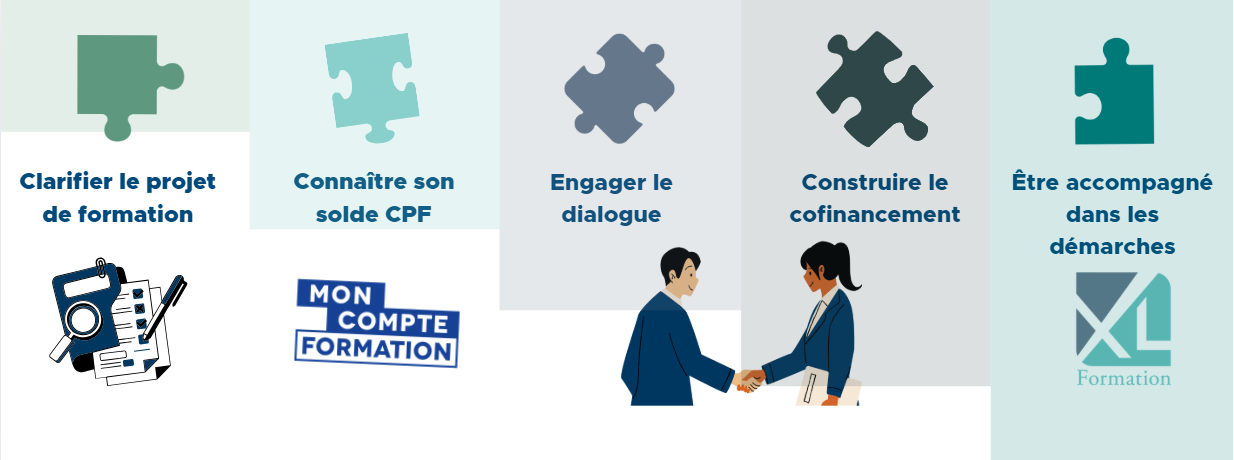 etapes cpf co construit
