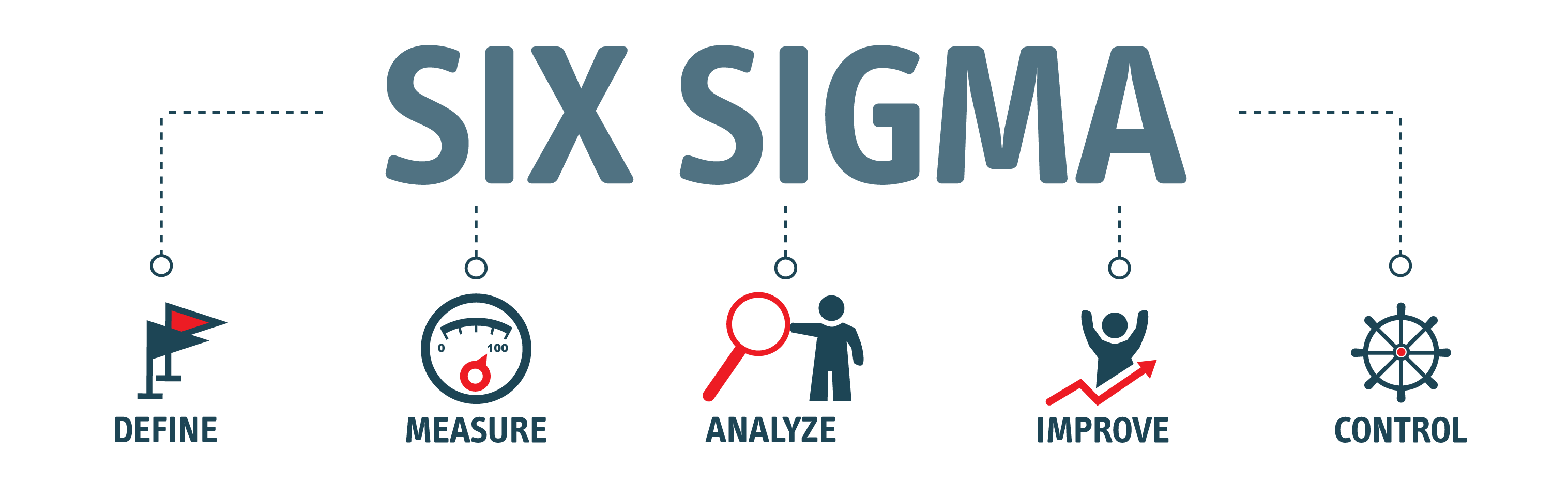 Qu'est-ce que le Six Sigma ?