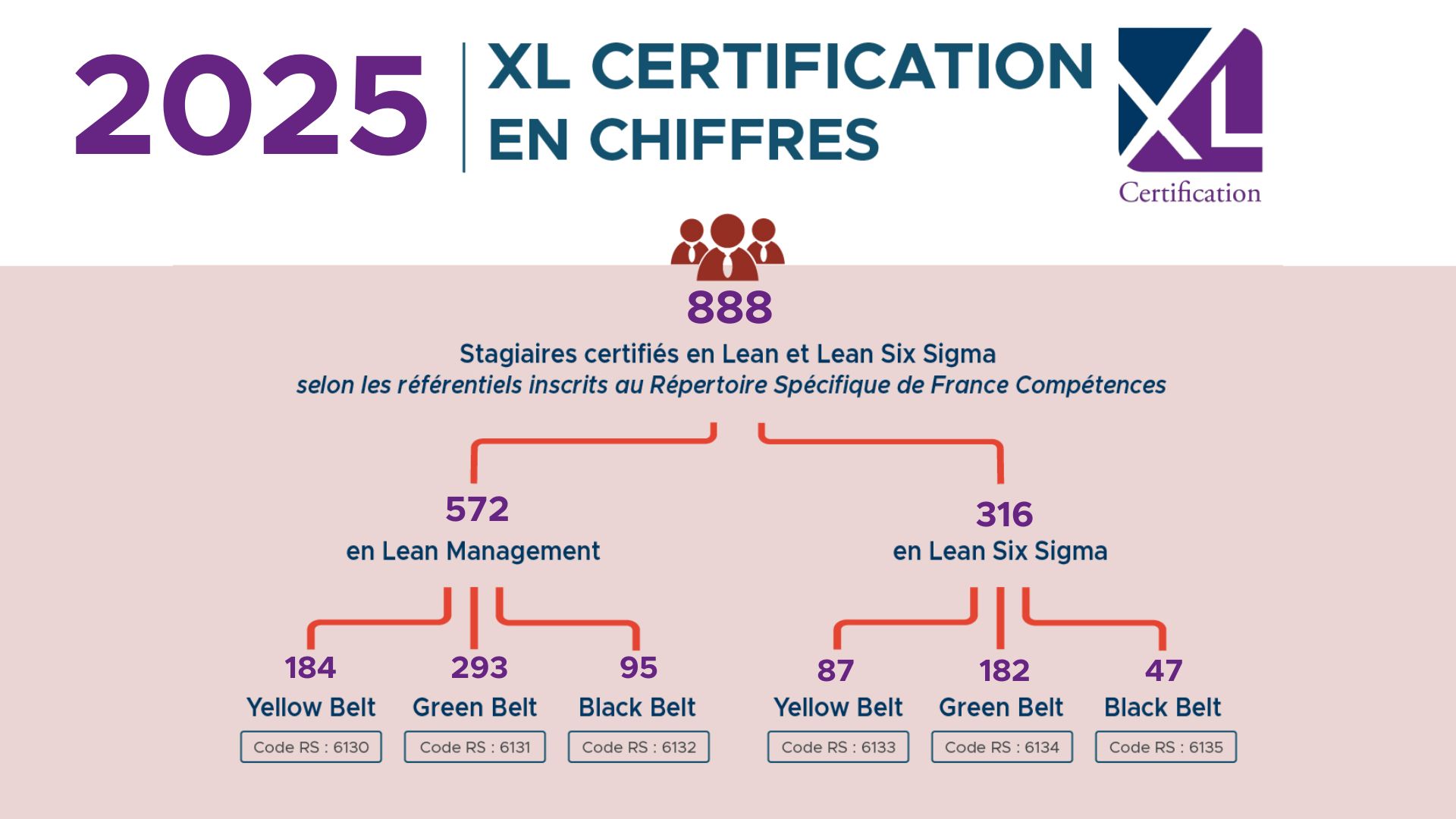 XL certification en chiffre 2025