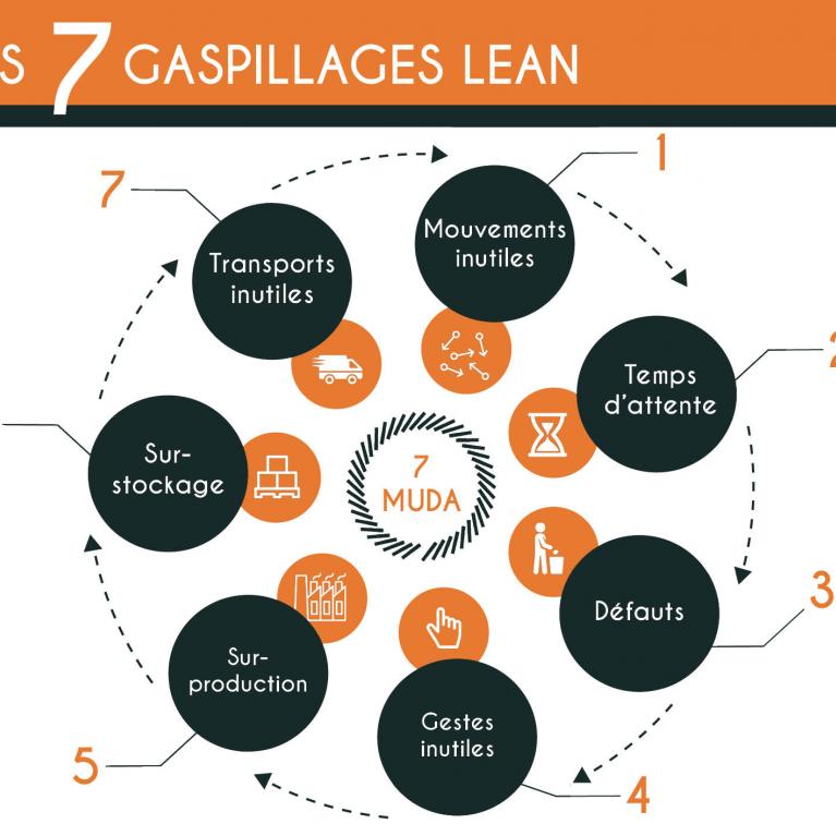 Les 7 gaspillages Lean