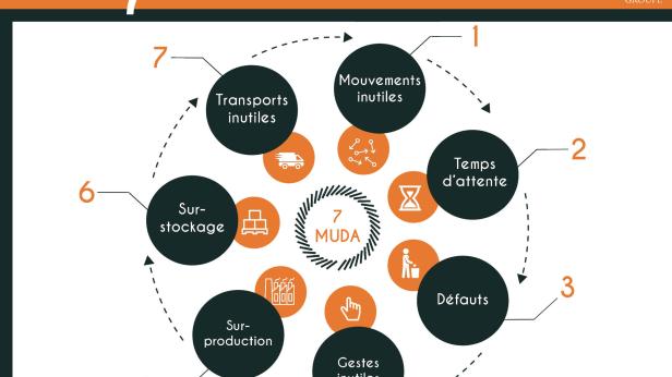 Les 7 gaspillages Lean - Présentation